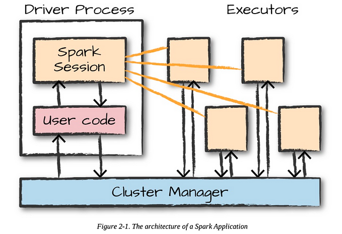 Apache Spark Architecture :A Deep Dive into Big Data Processing