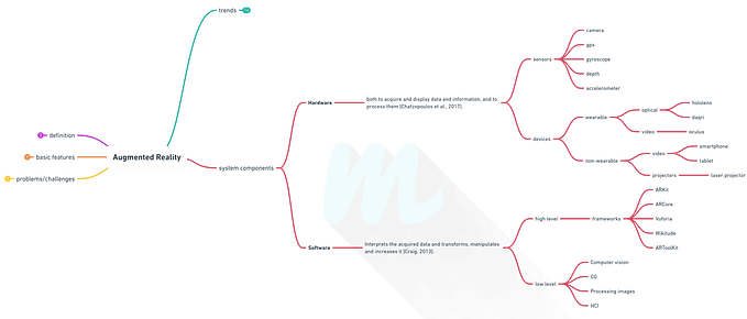 Components of the Augmented Reality System by fernanda rodríguez