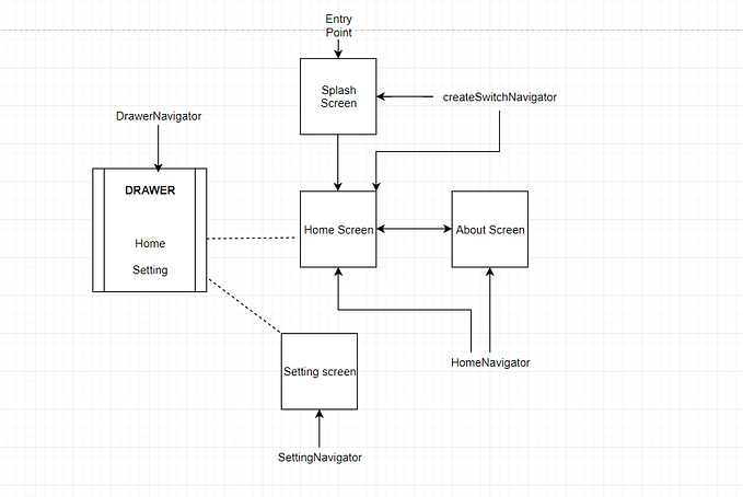 Making Drawer Navigator and a splash screen on your react native app!