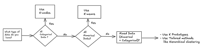 Making Sense of Categorical Survey Data: A K-Modes Clustering Case Study