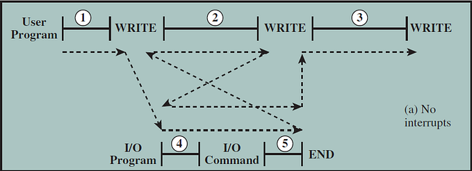 Computer Architecture for Beginners: The Interrupt Cycle
