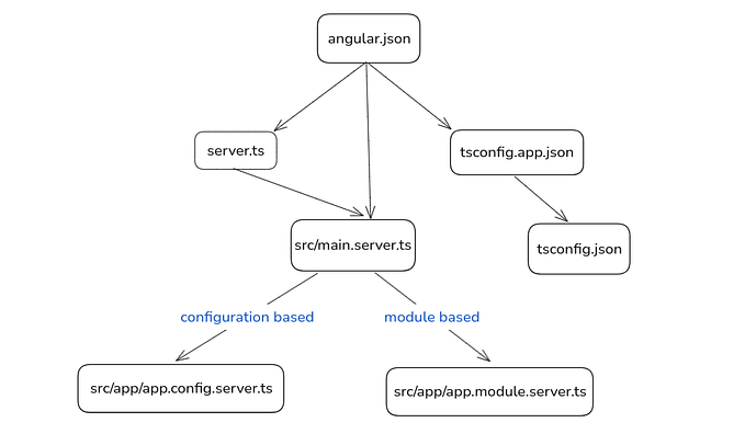 A complete guide to implementing SSR in Angular 18: Upgrading Angular 16 SSR to Angular 18 SSR
