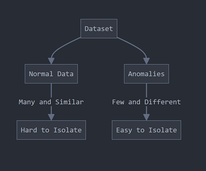 Isolation Forest Algorithm: Critical for Anomaly Detection
