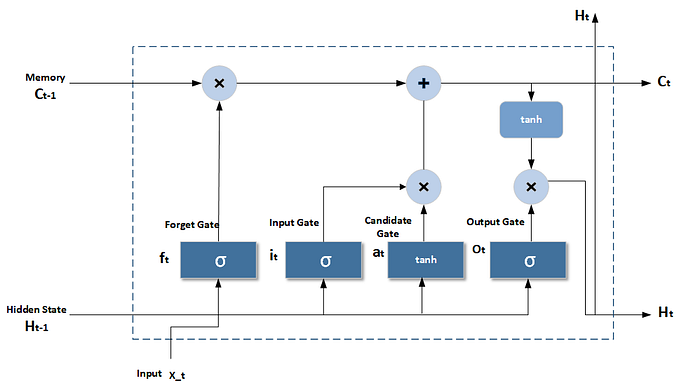 Part I: Understanding Long Short-Term Memory (LSTM): LSTM Implementation from Scratch
