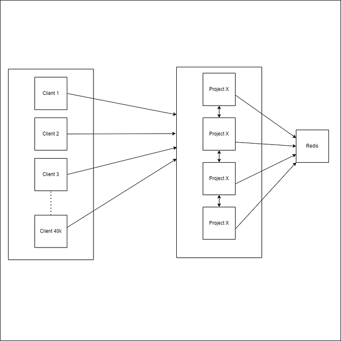 How I scaled a legacy NodeJS application handling over 40k active Long-lived WebSocket connections