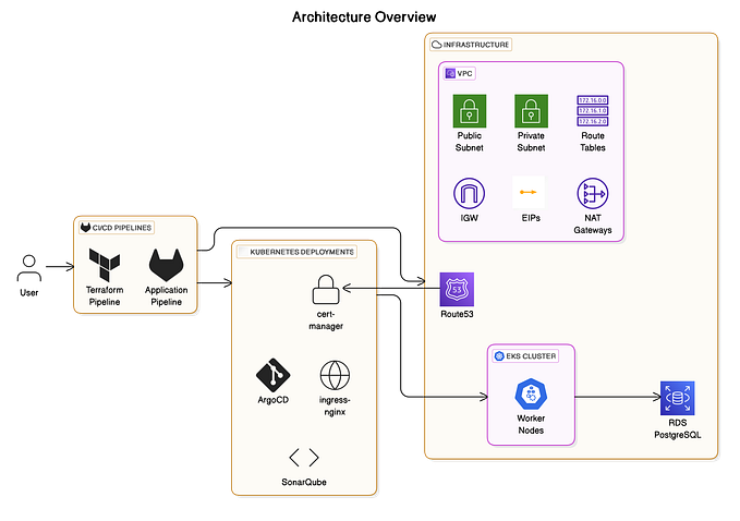 Hands-On DevOps Project: Practice Full-Stack Deployment on AWS EKS with Terraform, Helm and more