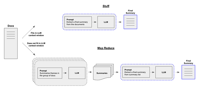 Summarize Large Documents or Text Using LLMs and LangChain