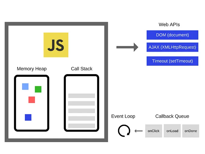 Diagram of the JavaScript runtime environment showing the memory heap, call stack, web APIs (DOM, AJAX, Timeout), callback queue (onClick, onLoad, onDone), and the event loop connecting the callback queue to the call stack.

