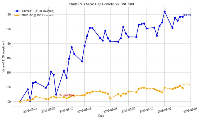 I Handed ChatGPT \$100 to Trade Stocks — Here’s What Happened in 2 Months.