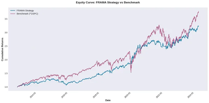 Adaptive Trend-Following with FRAMA: A Walk-Forward Optimization Approach