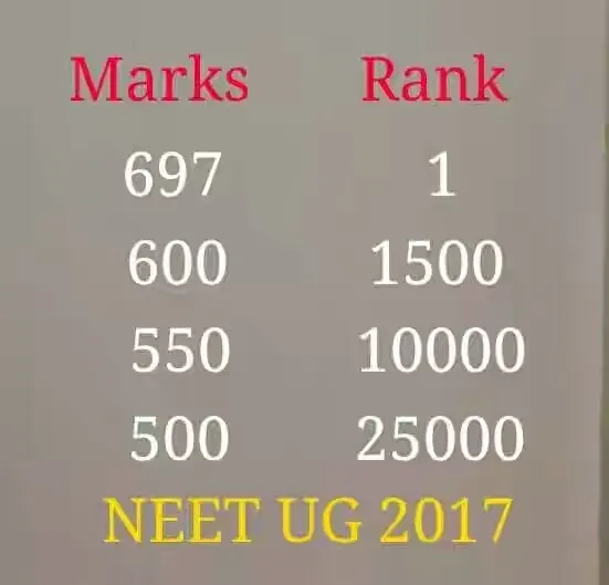NEET-2017 — Conclusion for marks vs rank -