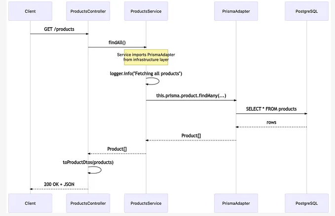 Hexagonal Architecture in NestJS: Stop Mocking Prisma and Start Designing for Change