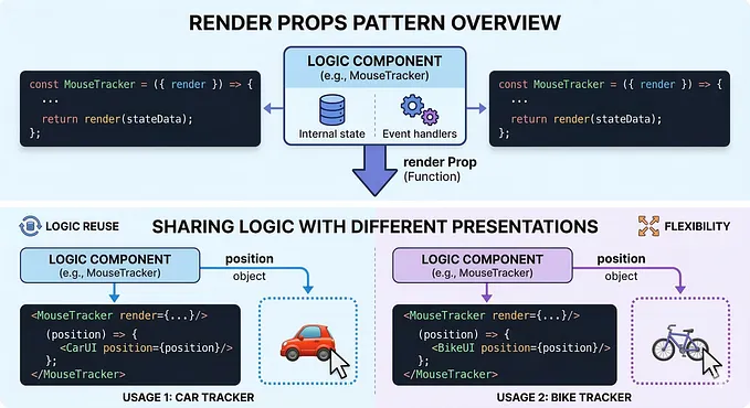 React Design Patterns: Sharing Logic Without the Copy-Paste (Day 4: Render Props)