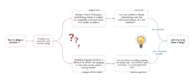 Image 22: Mestro, the BPMN design assistant powered by LLM