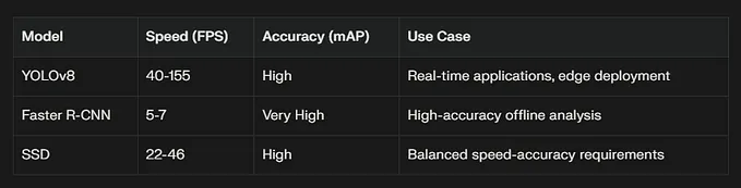 The Complete Guide to YOLO: Real-Time Object Detection Explained