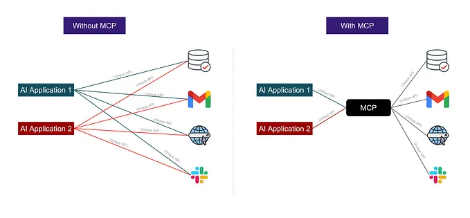 Building an AI Agent with Model Context Protocol (MCP): A Complete Guide