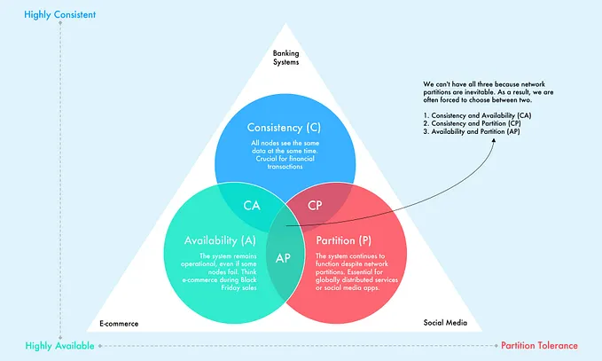 CAP Theorem in Microservices: Balancing Consistency, Availability, and Partition Tolerance