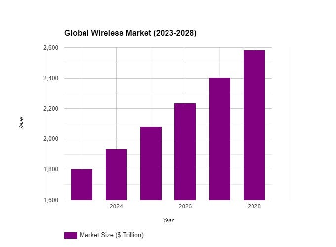 Wireless Market Symphony: Navigating Dimensions, Growth Drivers, and Future Harmonies Through…