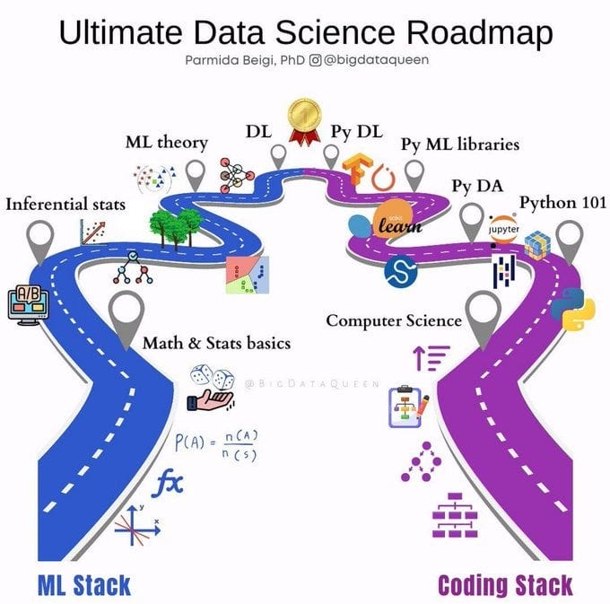 A roadmap to the data science journey : u/Data_Insighters (reddit.com)