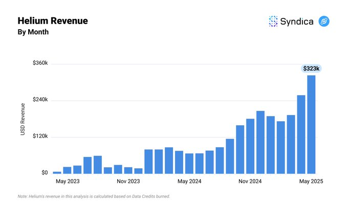 Helium achieved a new all-time high (ATH) of $323K in on-chain revenue, according to Syndica’s recent report.