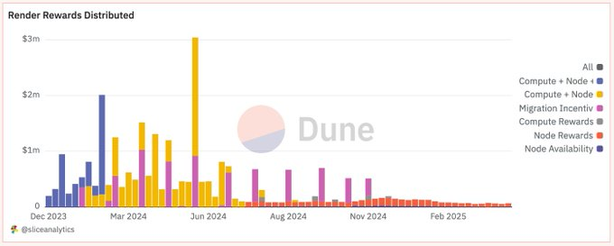 Currently, users have burned over 121 million RENDER tokens by utilizing GPU resources, while more than 2.4 million tokens have been minted as rewards for node operators.