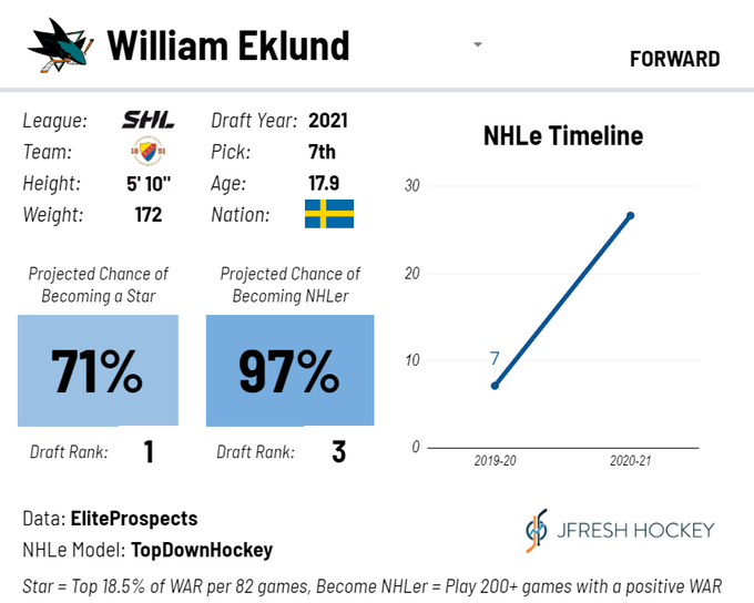 2021 NHL Draft: 'Best Of' Series - Skill - Eklund, Lysell, Johnson