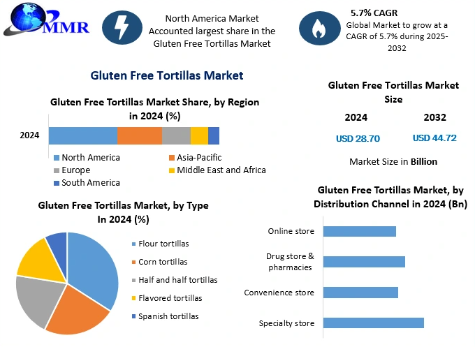 Gluten Free Tortillas Market Forecast Report: Segmentation and Regional Analysis