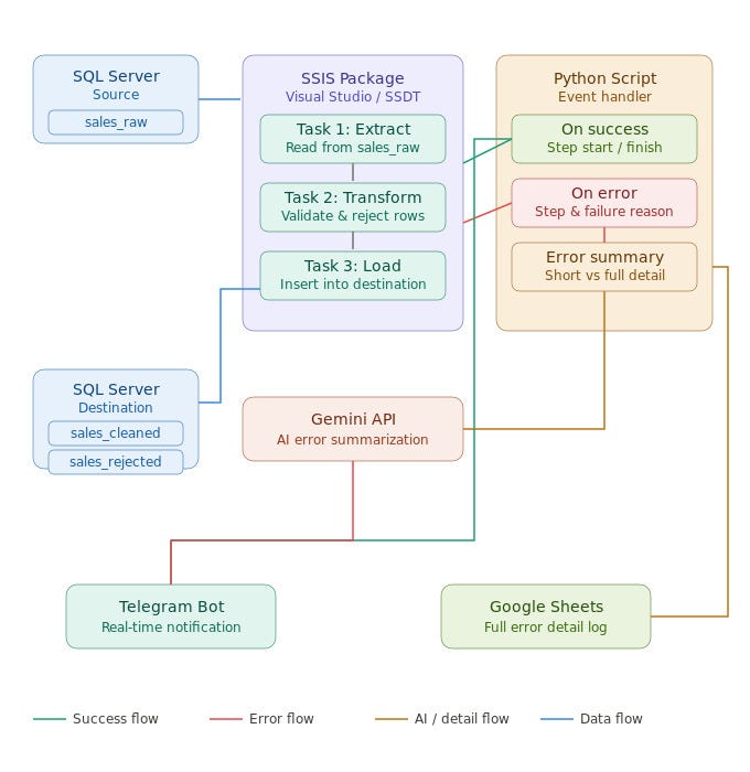 ETL Monitoring Architecture