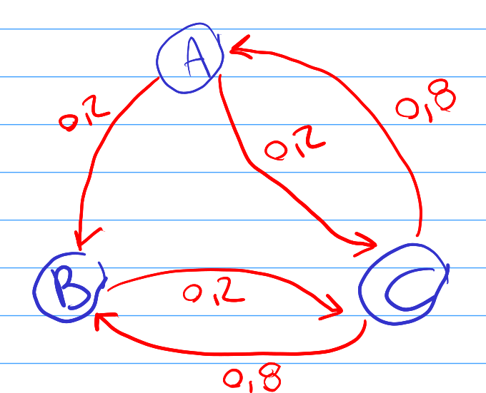 Grafo combinado das duas características, cada uma multiplicada pelo seu peso.