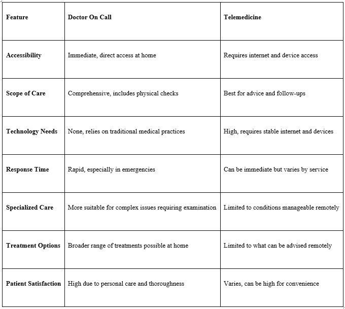 Doctor on call vs Teleconsultation
