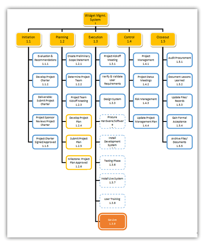 Pmp Work Breakdown Structure Template | by projectmanagementools | Medium