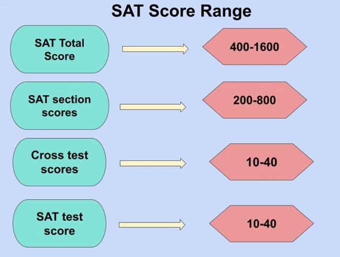 Cracking the Code How to Know if Your SAT Score Is Good Enough by