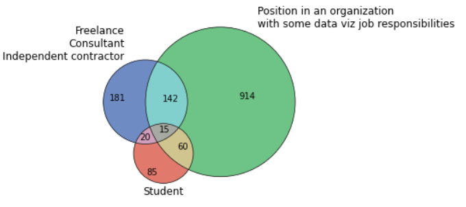 Visualizing Intersections and Overlaps with Python | by Thiago Carvalho |  Towards Data Science