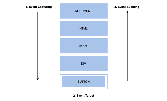 Capturing and Bubbling in JS. JavaScript events have important… | by ...