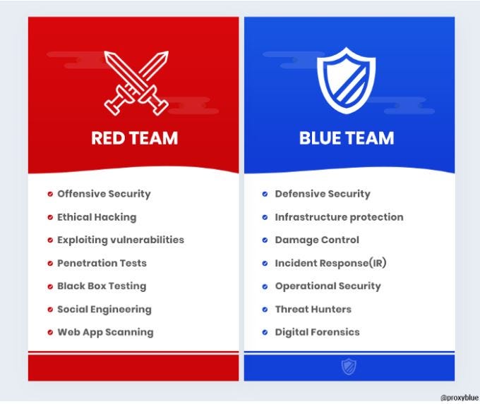 Cybersecurity Red Team Guide. My first blog on the Team side… | by Joshua Speshock | Medium