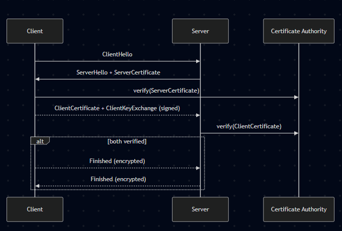 Dynamic mTLS in Spring Boot (Programmatic TLS Without Static Keystores ...