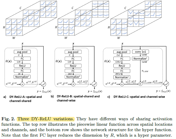 Brief Review — Dynamic ReLU. DY-ReLU, ReLU But Dynamically… | by Sik-Ho ...