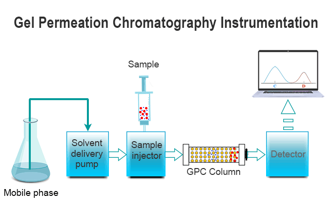 Gel Permeation Chromatography (GPC) | Study Chemistry