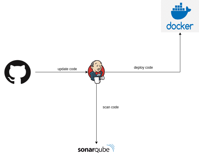 CI/CD Pipeline Setup with Jenkins, SonarQube, Docker, and Nginx | by Mohsin  Rubel | Medium