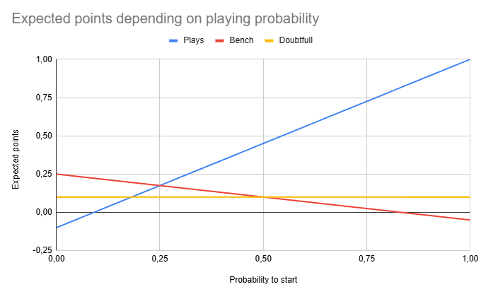 The importance of SorareData lineup projections and how to improve them