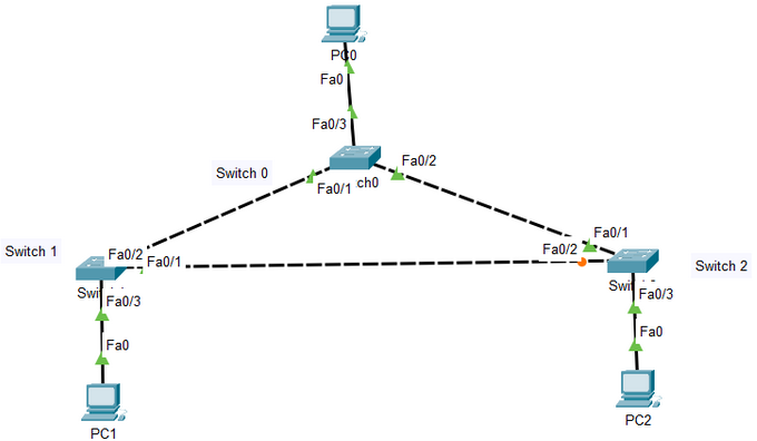 Spanning Tree Protocol (STP) Practical Implementation using Cisco ...