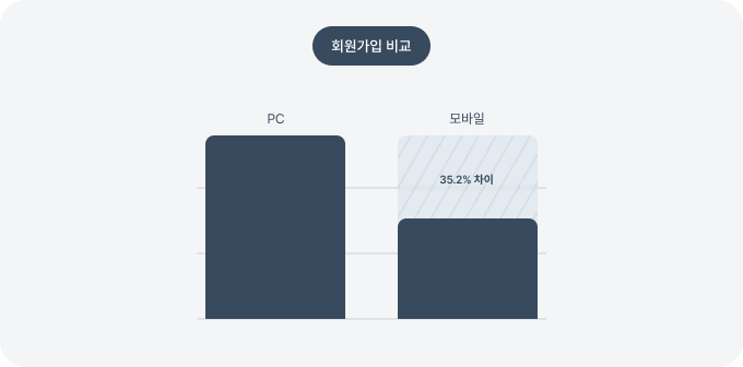 작은 카피 한 줄이 만든 큰 변화, 회원 가입율 개선 이야기 섬네일