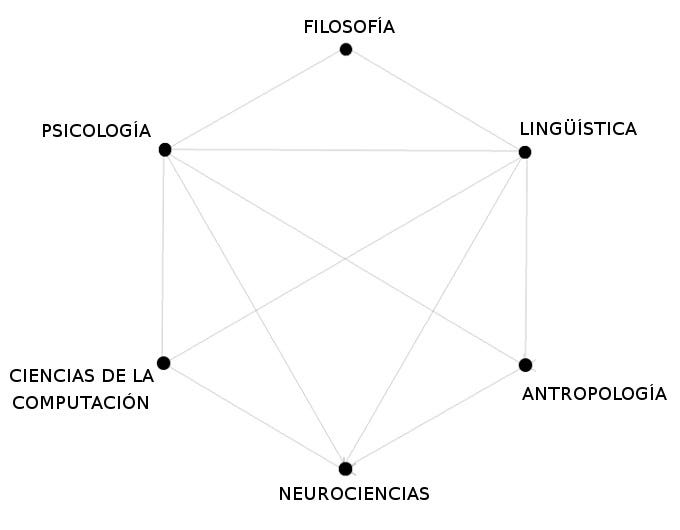 Las ciencias cognitivas, un campo interdisciplinario convergente | by Jorge  Suárez | Medium
