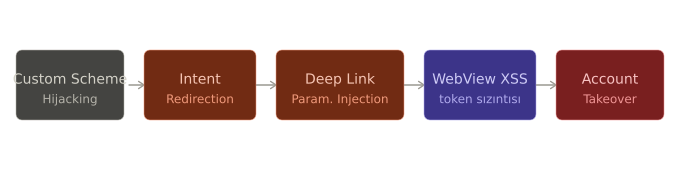 Android Uygulamalarında IPC ve Bileşen Güvenliği