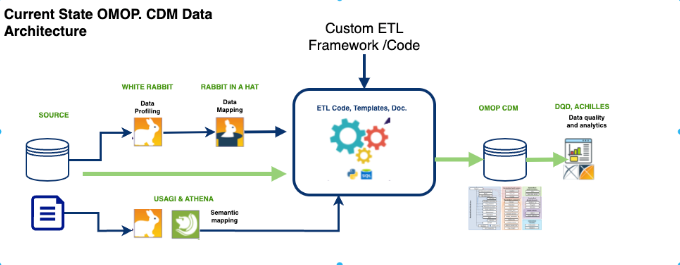 Unlocking the Power of Common Data Models (CDM) to Drive Accelerated Value-Based Care (VBC)…