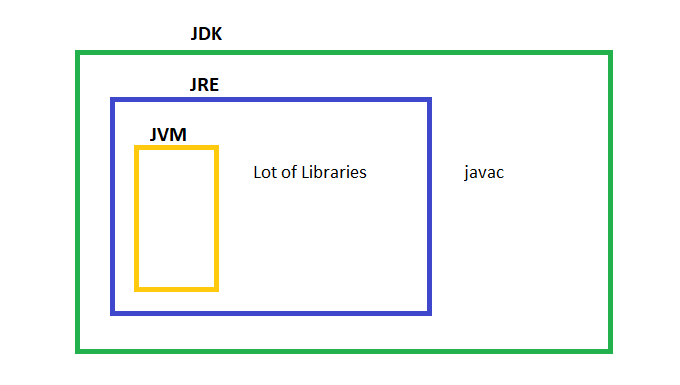JAVA VIRTUAL MACHINE! 🙄. Let's understand the Concept of… | by ...