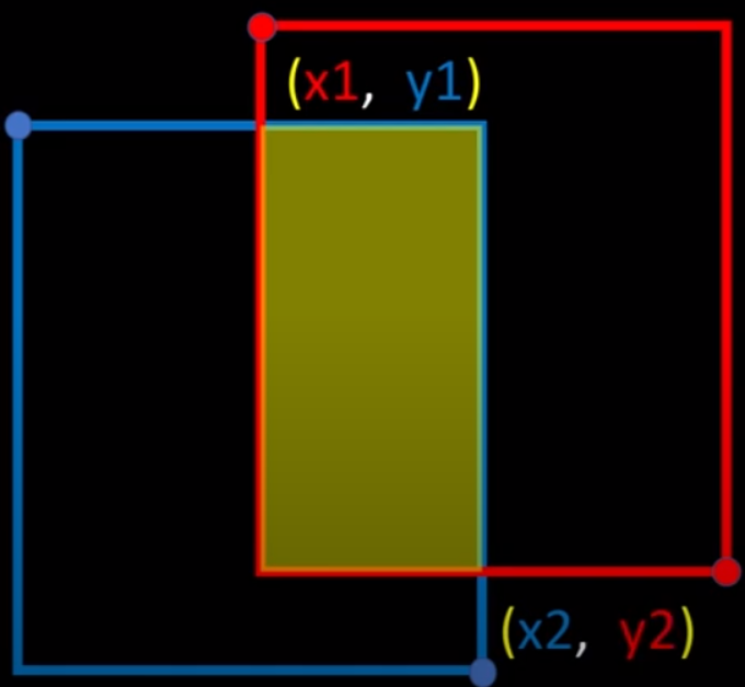 Intersection Over Union (IoU) Maths - Shubham Bhatt - Medium