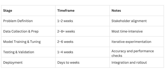 Typical AI Model Timelines