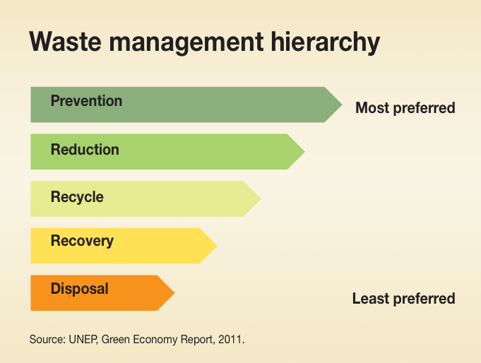 The Importance of Sustainable Waste Management to The Environment by