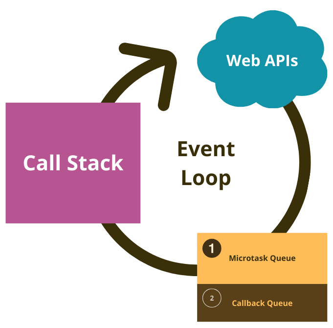 How Does the Event Loop Work? Asynchronicity and Single-Threaded ...
